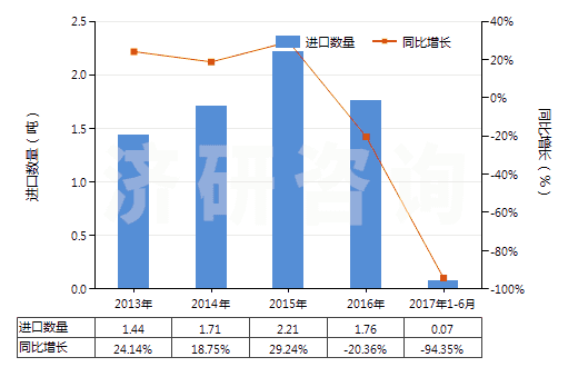 2013-2017年6月中國(guó)乙醚(HS29091100)進(jìn)口量及增速統(tǒng)計(jì)